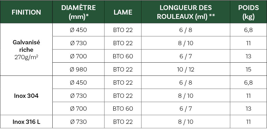 Image new [Les différents types de concertina barbelé]